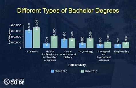 A type of degree after getting a Bachelor’s Figgerits Answer.